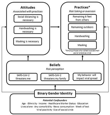 Gender Discrepancies in SARS-CoV-2 Pandemic Related Beliefs, Attitudes, and Practices